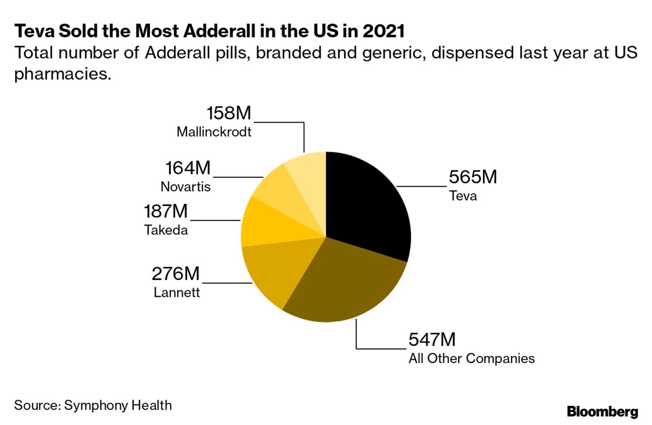 Teva Adderall Shortage Should Resolve by End of Year - Bloomberg