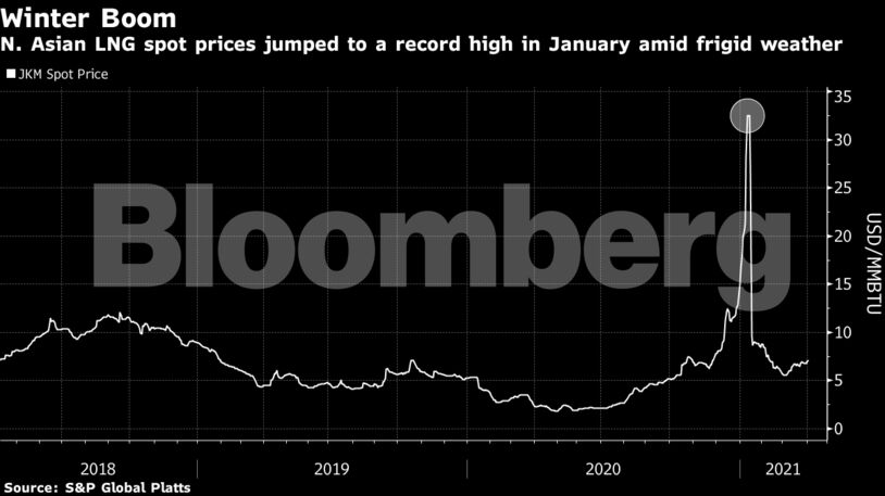 N. Asian LNG spot prices jumped to a record high in January amid frigid weather