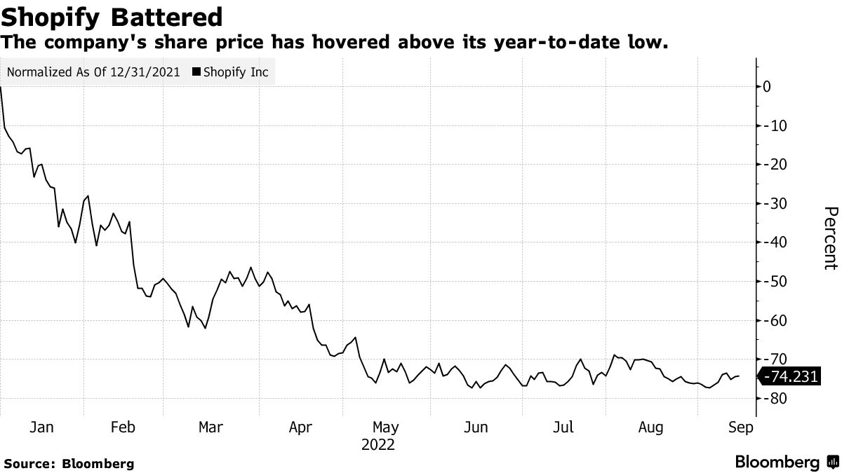 Shopify (TSX: SHOP) to Let Staff Decide Cash-Stock Mix in Pay as Shares  Dive - Bloomberg