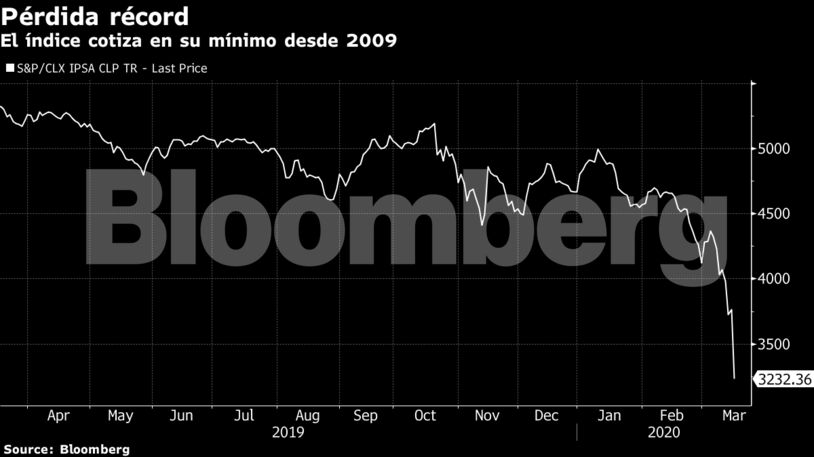 El índice cotiza en su mínimo desde 2009
