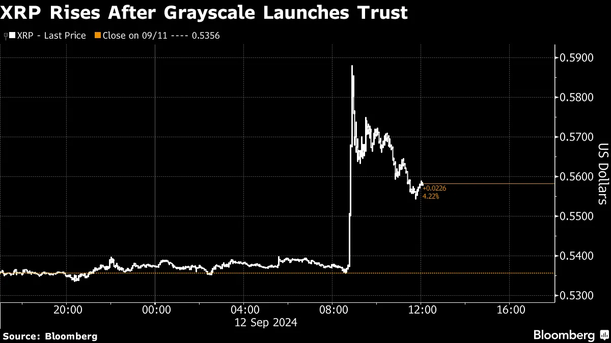 XRP Rises as Grayscale Offers Trust for Crypto Token - Bloomberg