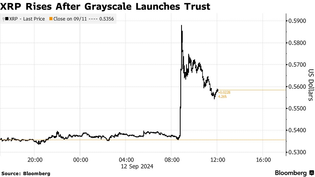 XRP Rises as Grayscale Offers Trust for Crypto Token - Bloomberg