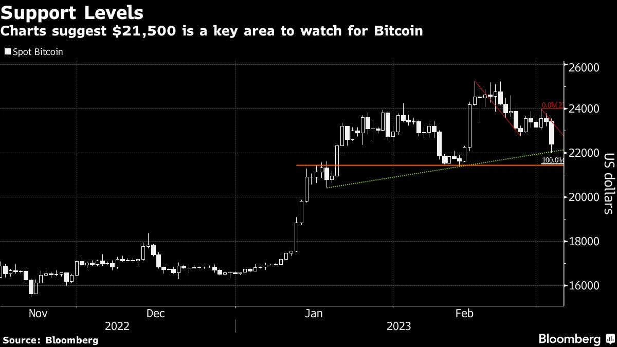 Bitcoin Price (BTC) Slides With Wider Crypto Markets Amid Silvergate  Fallout - Bloomberg