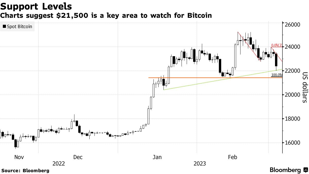 Support Levels | Charts suggest $21,500 is a key area to watch for Bitcoin