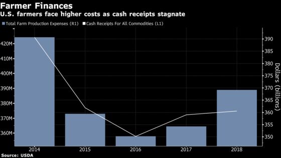 U.S. Farmers Squeezed by Rising Costs as China Trade War Escalates