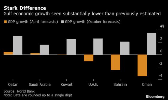 Flying Blind Through Crisis, Many Gulf Economies Still an Enigma