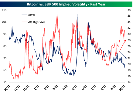 relates to Bitcoin Becoming Less Volatile Than Stocks Raises Warning Flag