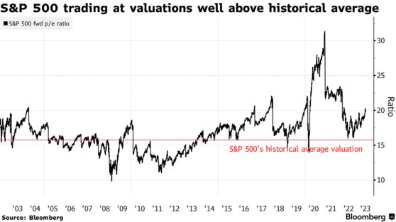 S&P 500 trading at valuations well above historical average