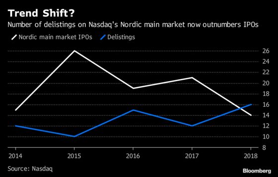 Nordic Listings Trend Shifts as Buyouts Now Outnumber IPOs