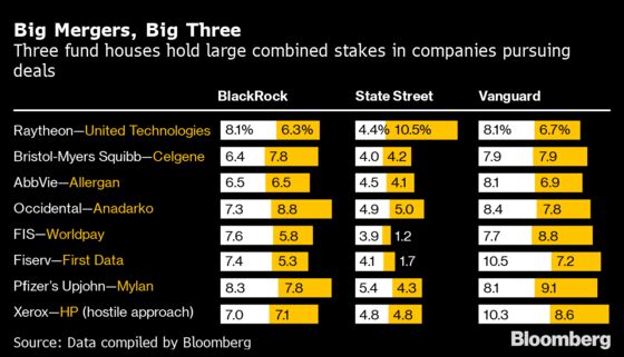 In Top M&A Deals, BlackRock, Vanguard Are Always on Both Sides