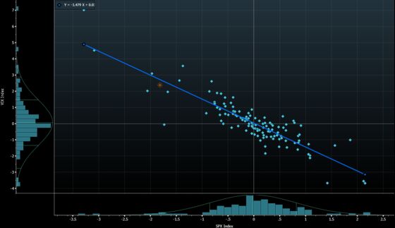 Fall in VIX's Relationship With S&P 500 Leaves Vega Underperforming