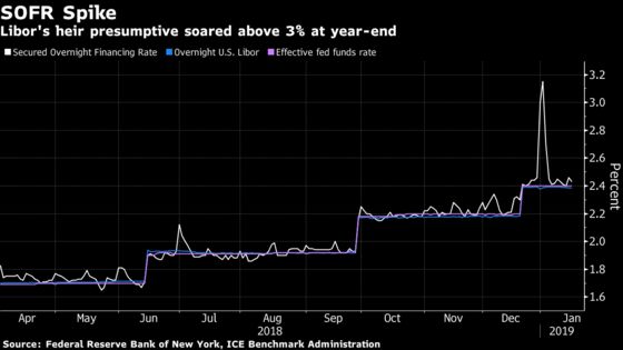 Libor’s Heir Hindered by Repo Volatility in Battle of Benchmarks
