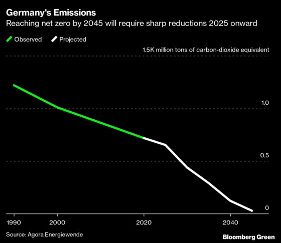 German Climate Goals Need ‘Massive’ Cut in Industry CO2 by 2030