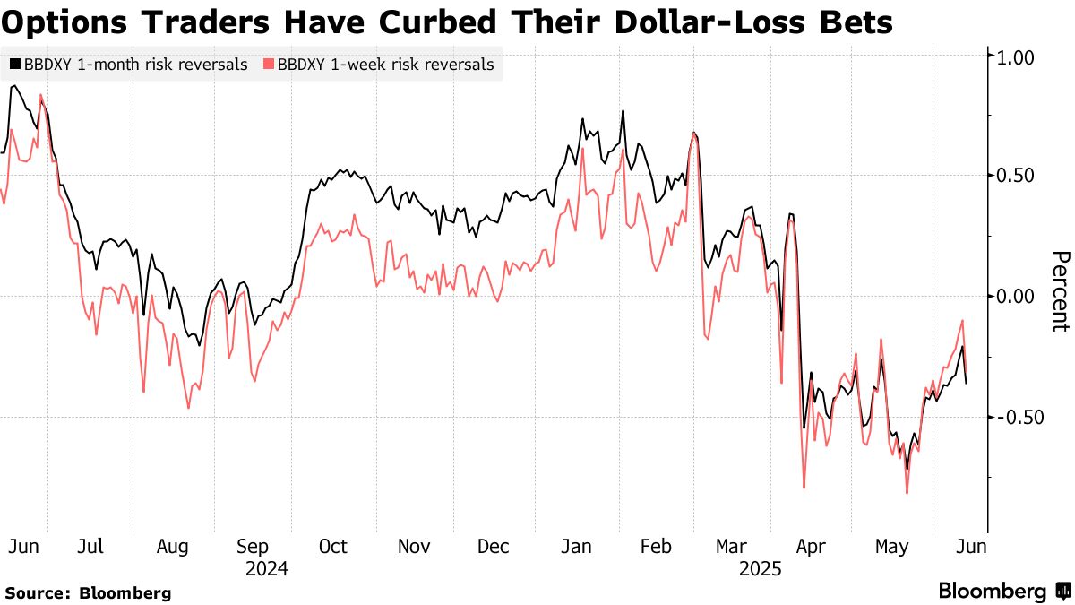 外為市場の「米国売り」、いったん収まる見通し－オプション市場示唆 - Bloomberg