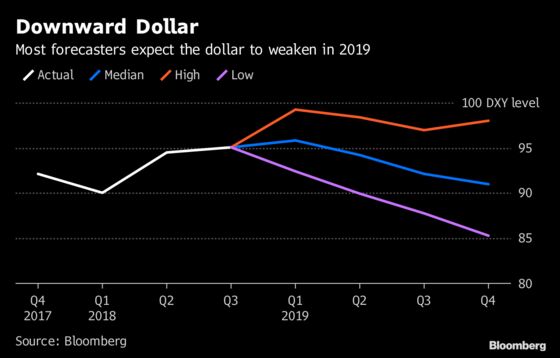 Ditching the U.S. Dollar Emerges as a Popular Call for 2019