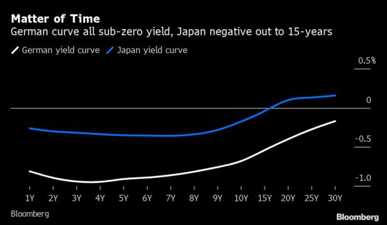 Japan Lines Up to Join Germany in All-Negative Yield Curve Club