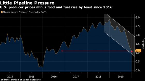 Core U.S. Producer Prices Rise at Slowest Pace Since 2016