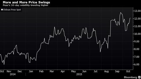 Peso's 30-day volatility trending higher