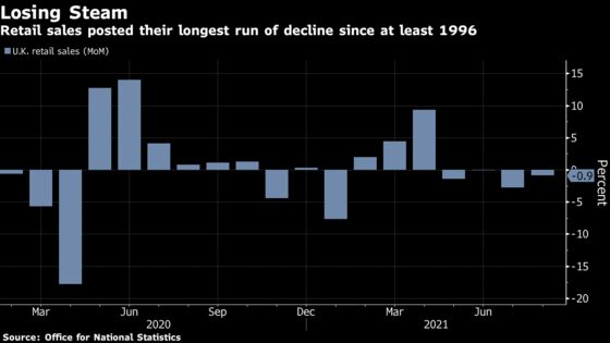 U.K. Retail Sales Fall in Worst Stretch for Shops Since 1996