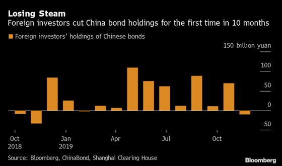 Foreigners Cut China Bond Holdings for First Time in 10 Months