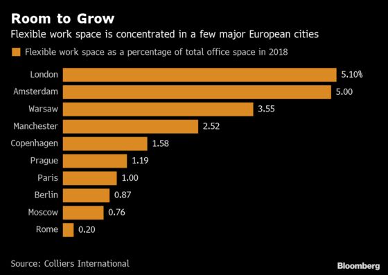 WeWork Europe Expansion Faces Growing Competition Before IPO