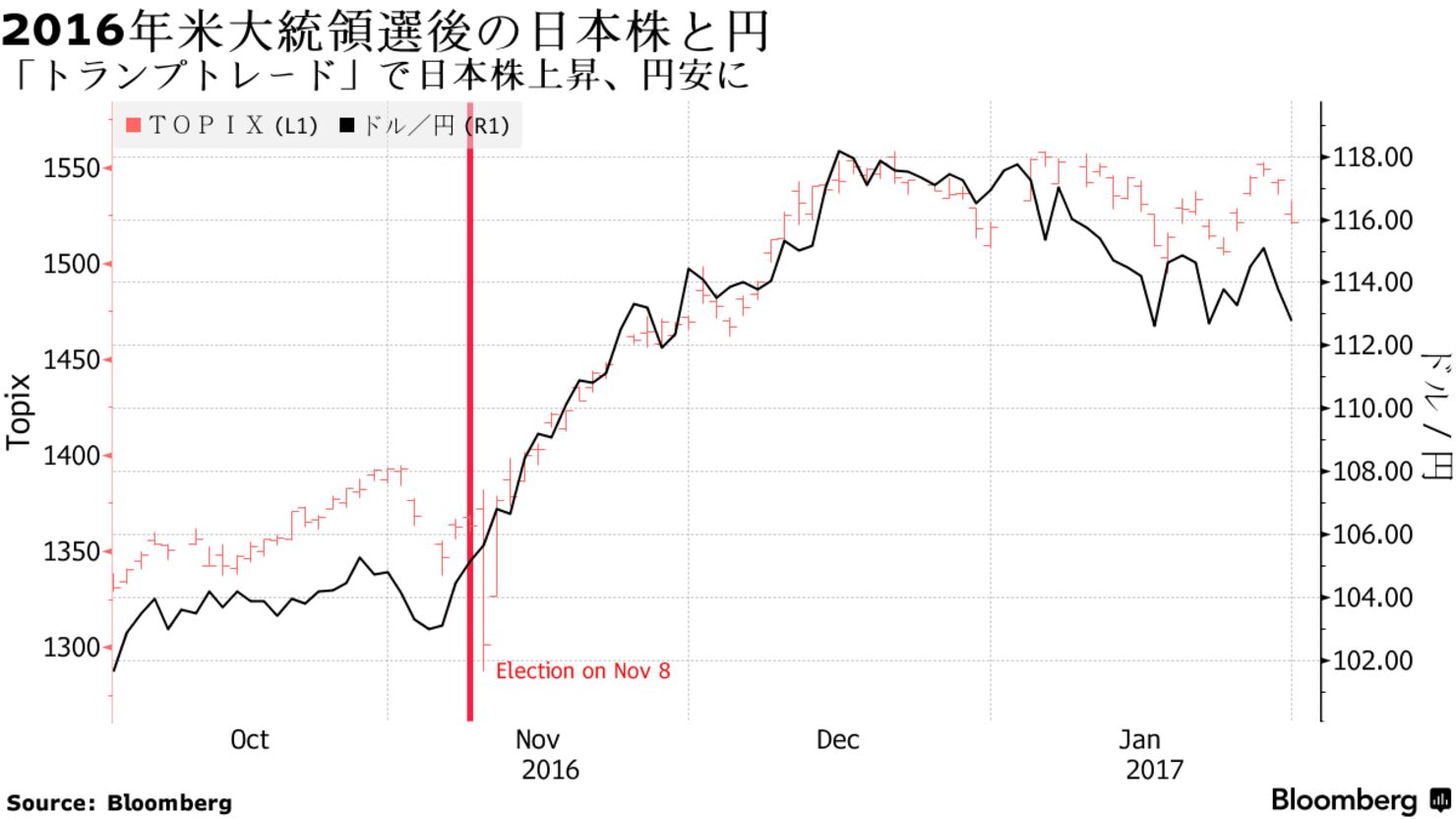 2016年米大統領選後の日本株と円 | 「トランプトレード」で日本株上昇、円安に