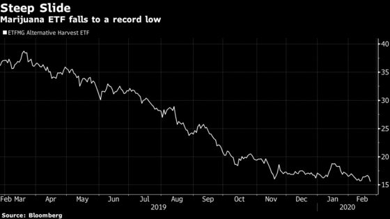 Pot Short Sellers Make First Profits of 2020 Amid Stock Sell-off