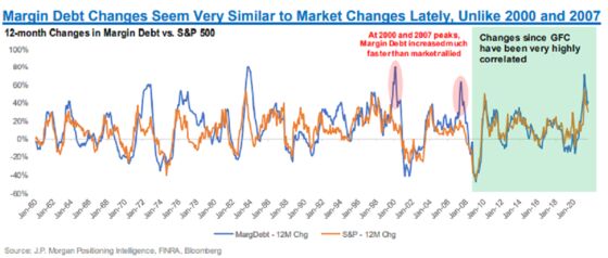 Margin Debt Nearing $1 Trillion May Not Be a Sign of Euphoria