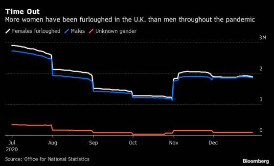 More U.K. Women Furloughed Than Men During Covid Pandemic