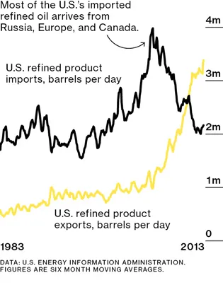 The U.S., Crude Oil Refinery to the World