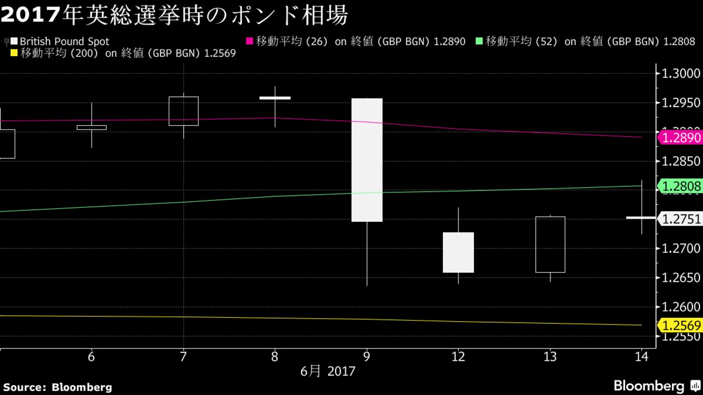 英国総選挙の結果 Topliveブログ全文 Bloomberg