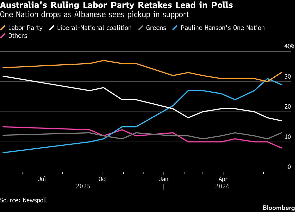 Labor regains poll lead from One Nation in Australia, opinion survey shows