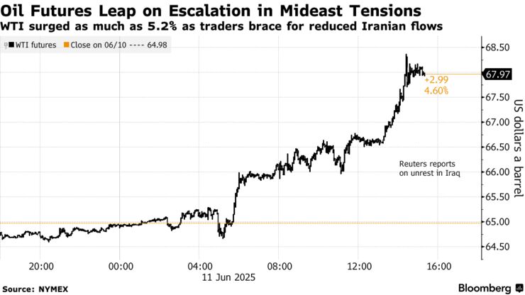 Oil Futures Leap on Escalation in Mideast Tensions | WTI surged as much as 5.2% as traders brace for reduced Iranian flows