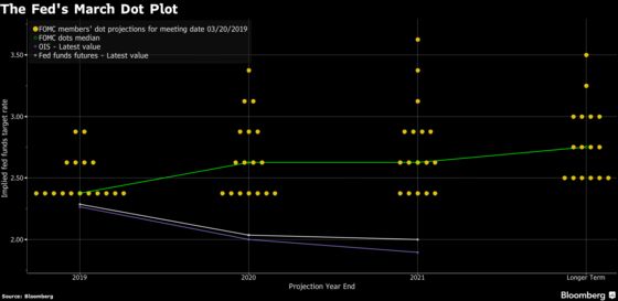 Revenge of the Doves: How the Fed Mainstream Joined Two Outliers