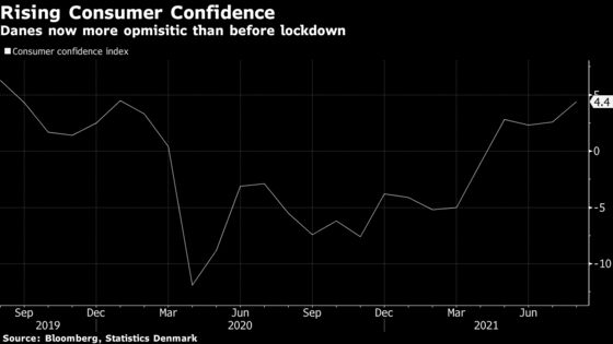 Denmark Is Said to Raise 2021 GDP Growth Forecast to 3.8%