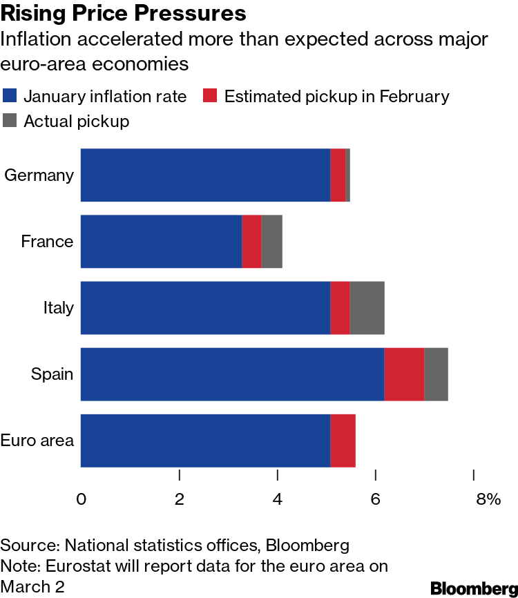 Food Inflation, Energy Prices Stretch German Budgets - Bloomberg