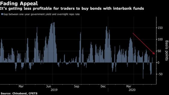 China’s Bond Traders Brace for More Pain as Slump Deepens