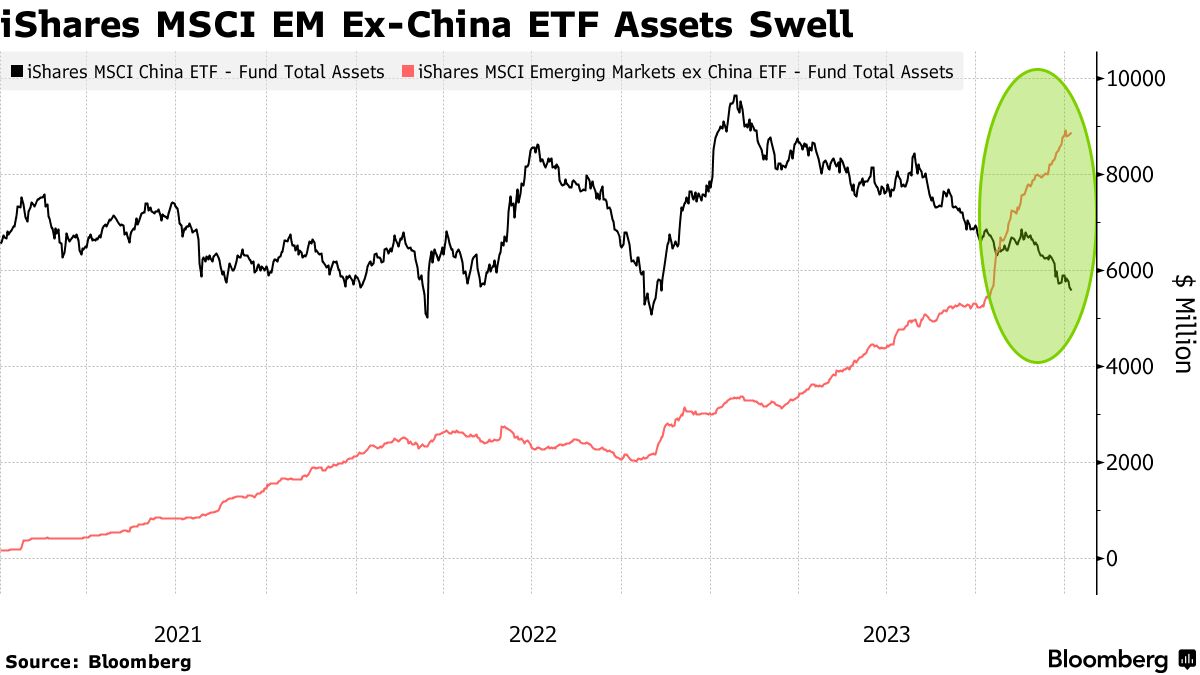 iShares MSCI EM Ex-China ETF Assets Swell