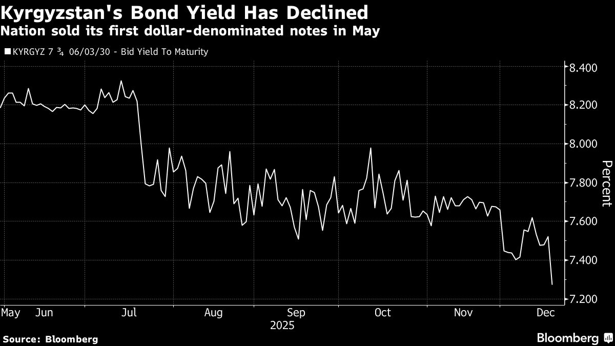 ⚫️ BLOOMBERG: "Kyrgyzstan: Debutto di obbligazioni in dollari e sviluppo di una stablecoin garantita da oro"