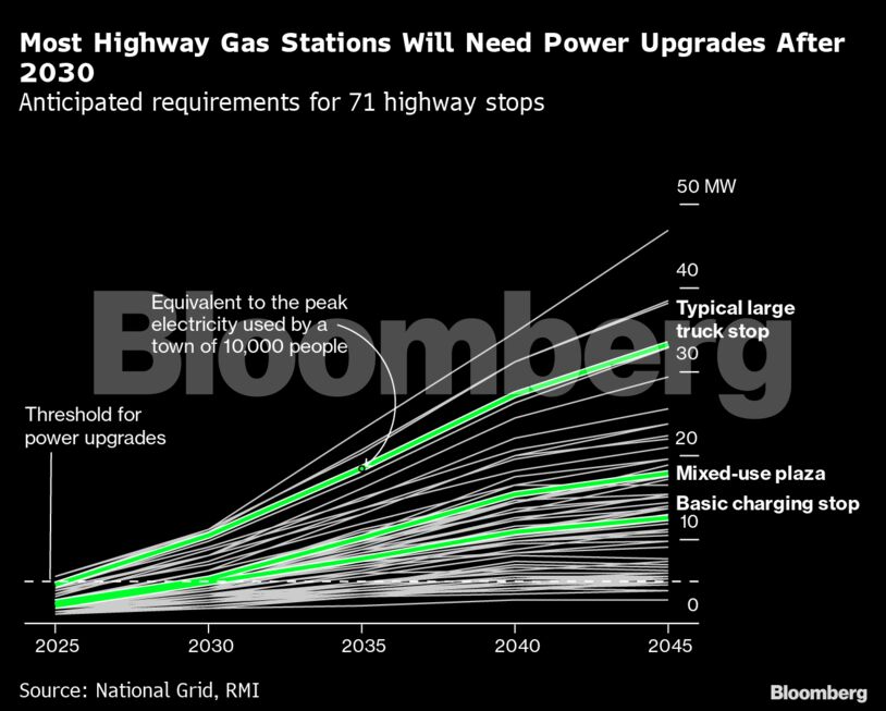 Most Highway Gas Stations Will Need Power Upgrades After 2030 | Anticipated requirements for 71 highway stops