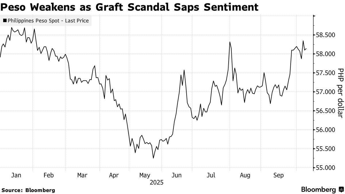 Philippines Seen Holding Key Rate as Weak Peso Fans Price Risks - Bloomberg