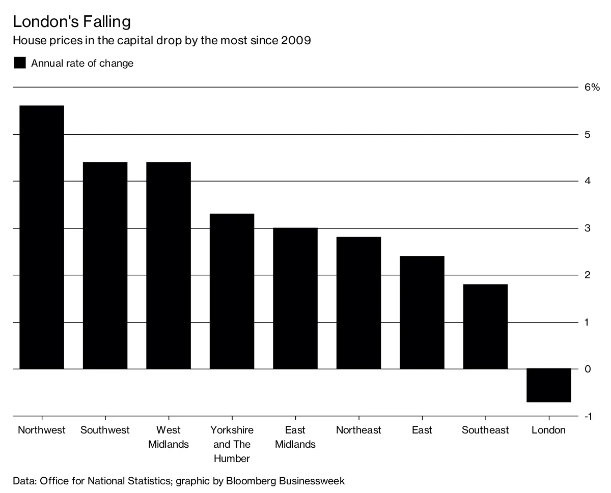 London's Falling