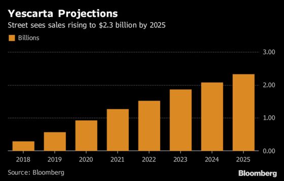 Gilead Faces Doubts on Wall Street a Year After $12 Billion Deal