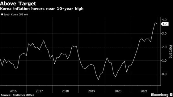 South Korea Inflation Exceeds 3% for Third Month in December