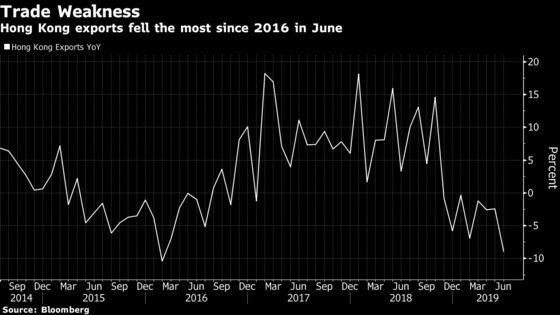 Hong Kong June Exports Plunge Most Since 2016 as Trade Wars Bite