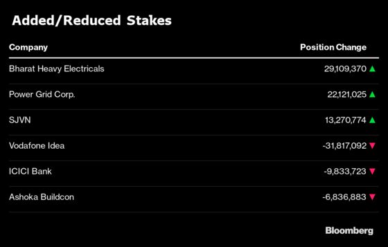 What India’s Top Three Mutual Funds Bought and Sold in November