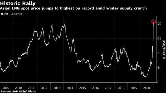 Asian Freeze Sends Natural Gas Cargo Prices Into the Stratosphere