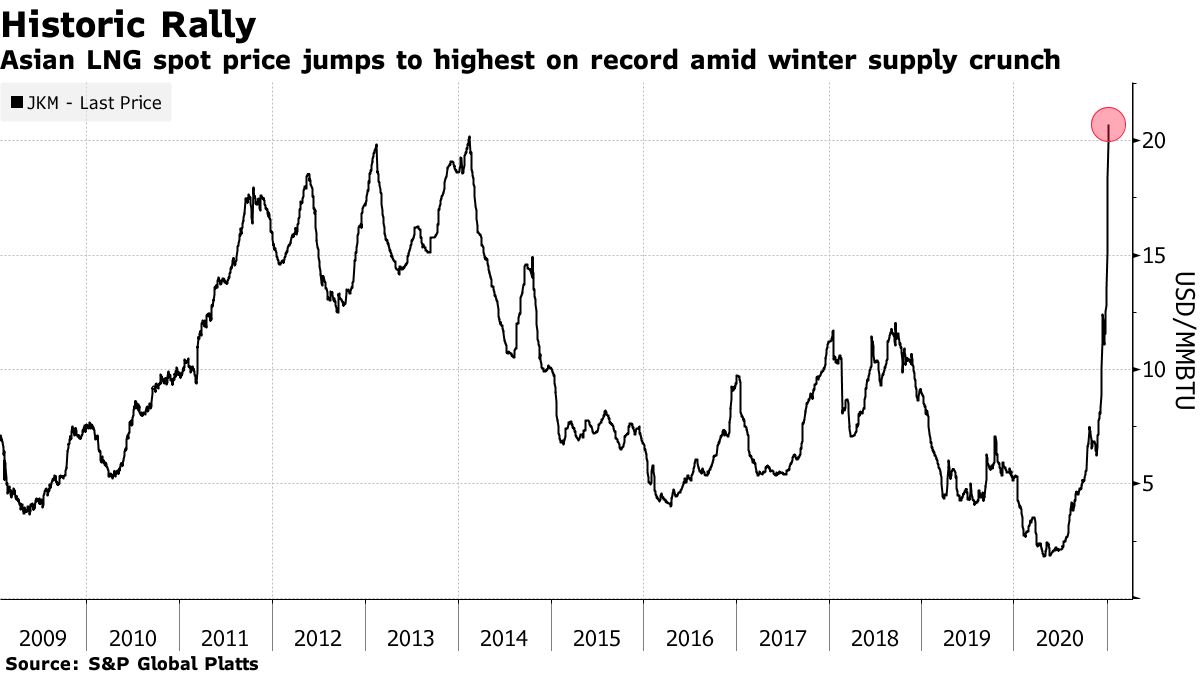 Asian LNG spot price jumps to highest on record amid winter supply crunch