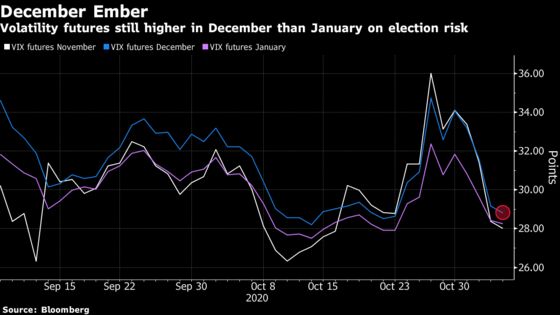 Election Volatility Risk May Have Just Shifted to December