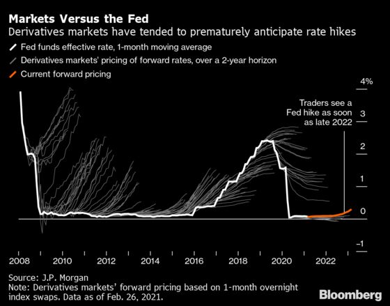 History Says Bond Traders Are Terrible at Timing Fed Liftoff